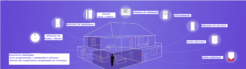 Alarme intrusion, incendie, inondation, gaz, domotique